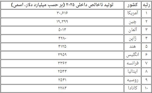 معادله جدید قدرت در اقتصاد جهانی