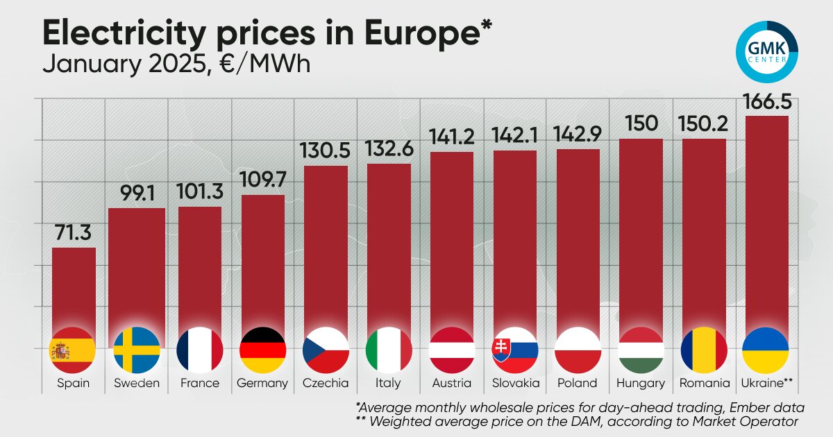 رکوردشکنی قیمت برق در اروپا