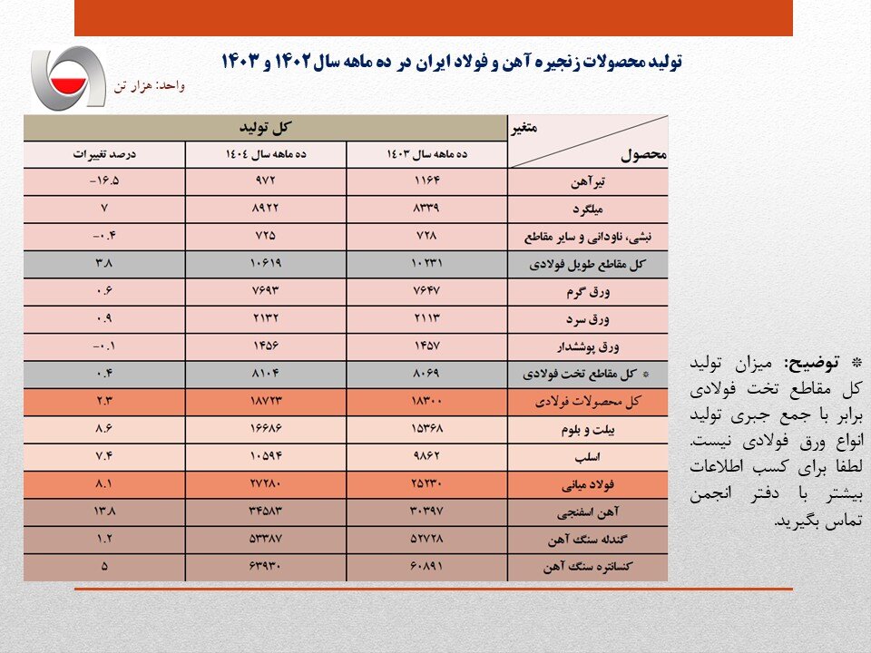 رقص تولید فولاد در میان محدودیتهای انرژی
