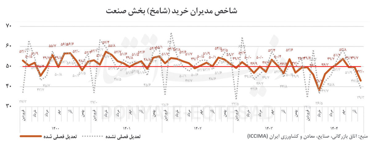 ورود صنعت به سختترین دوره رکود