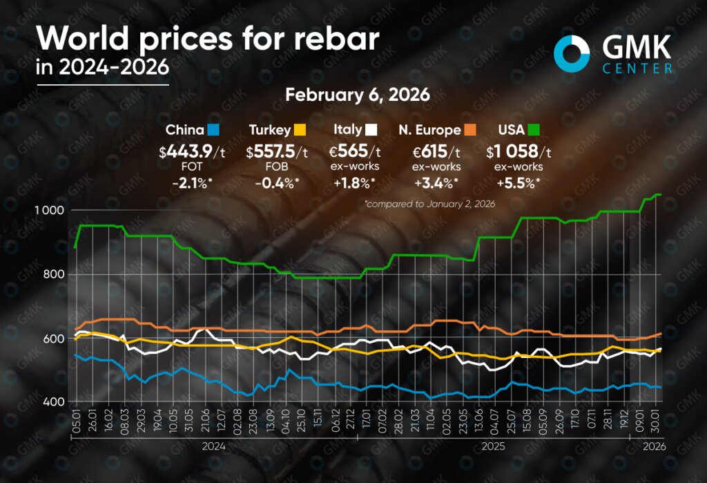 تحلیل بازار جهانی میلگرد در ۲۰۲۶